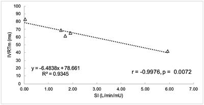 Investigating the Relationship Between Cardiac Function and Insulin Sensitivity in Horses: A Pilot Study